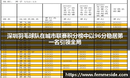 深圳羽毛球队在城市联赛积分榜中以96分稳居第一名引领全局